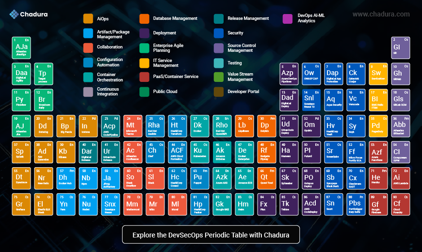 Explore the DevSecOps Periodic Table with Chadura
