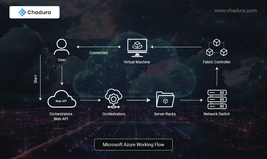 Revolutionizing Business with Microsoft Azure