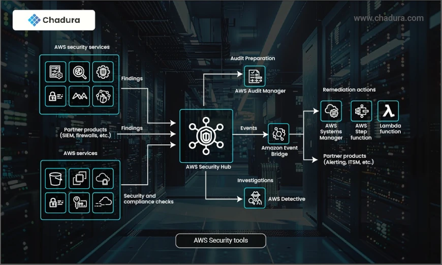 AWS - Security Tools Service