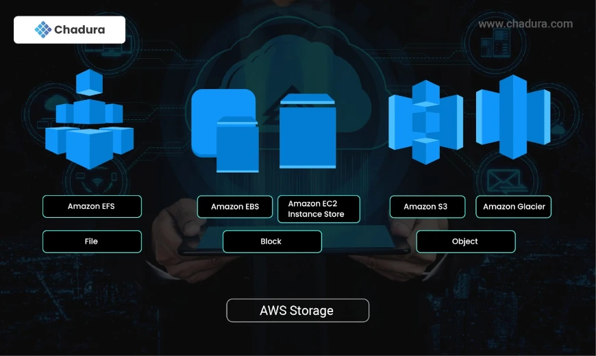 AWS - Storage Service