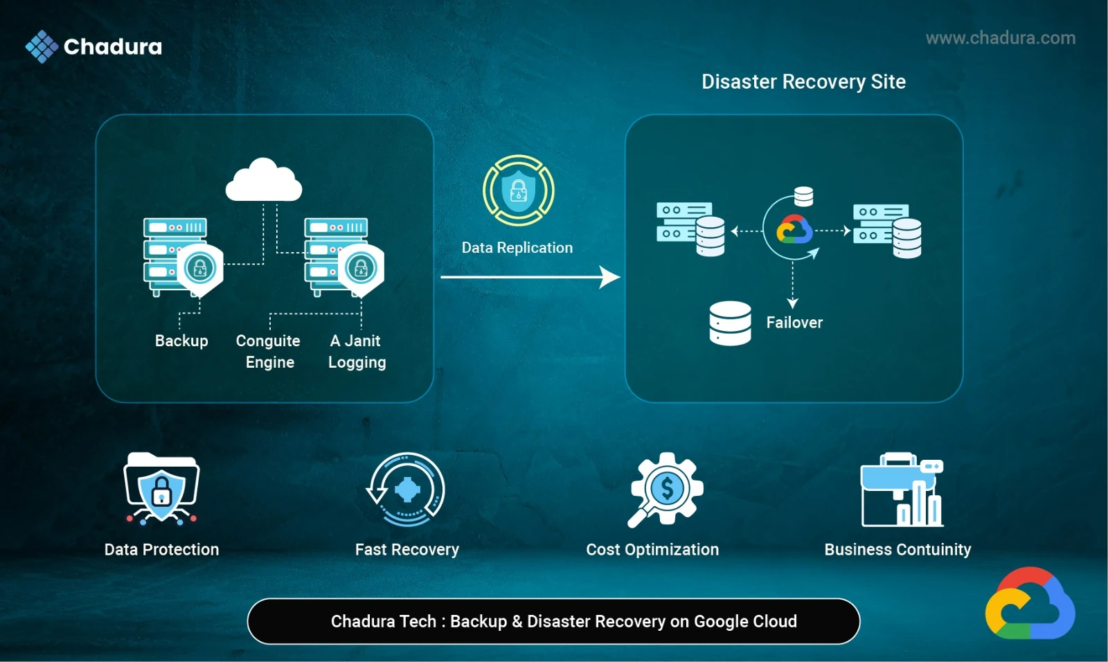 Building Secure and Scalable Backup & Disaster Recovery on Google Cloud – Chadura Tech Perspective