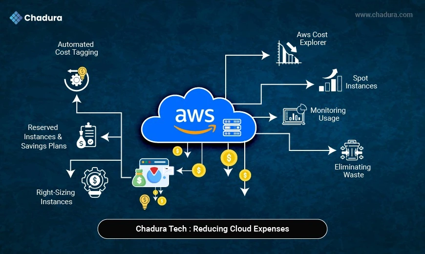 Reducing Cloud Expenses with AWS: Chadura Tech’s Expert Strategies