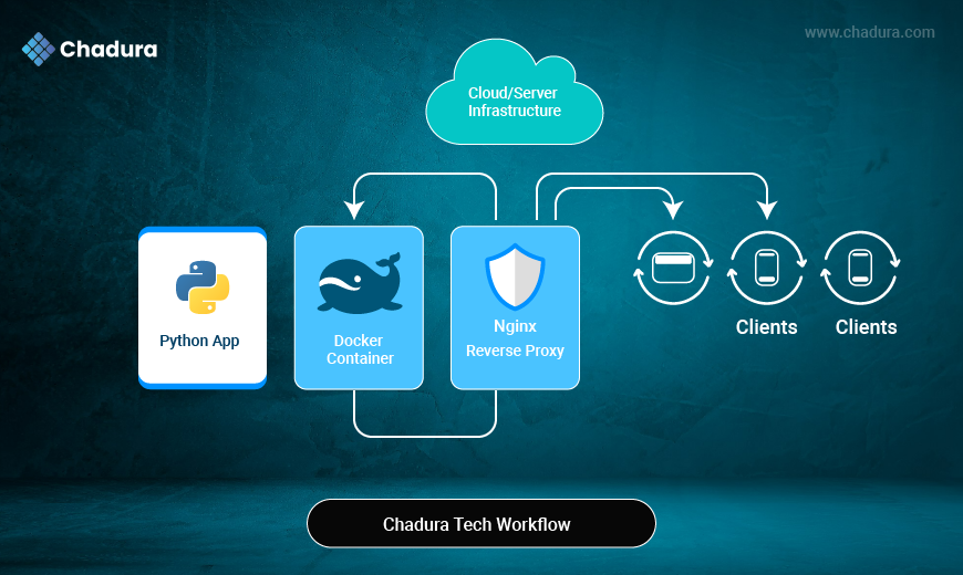 Deploying Python Web Apps with Docker and Nginx – Chadura Tech’s Approach