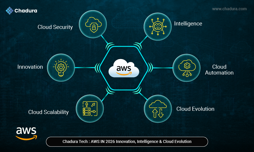 AWS in 2026: Innovation, Intelligence & Cloud Evolution | Chadura Tech Insights