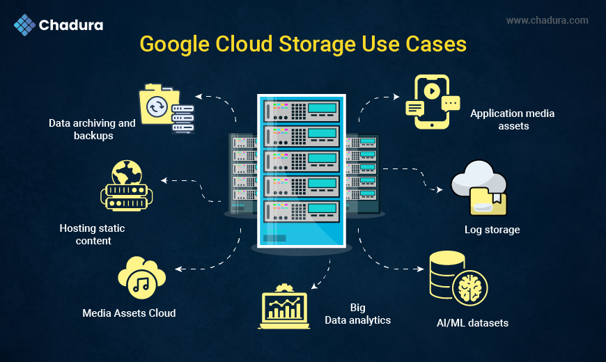 Chadura Tech’s Strategy for Google Cloud Storage Cost Optimization
