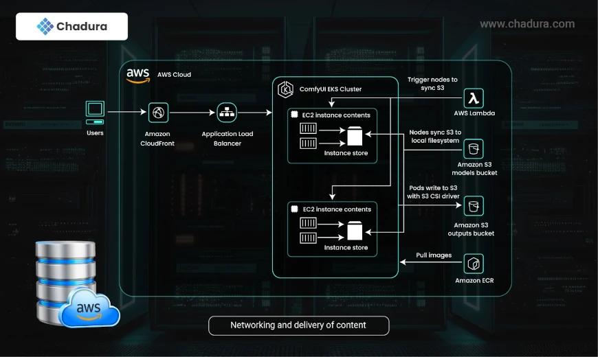 AWS - Networking and Delivery Content Service